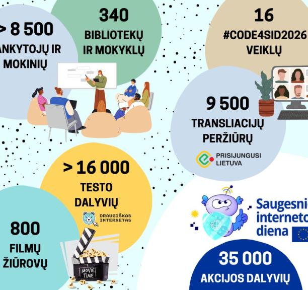 Saugesnio interneto akcijos rezultatai 